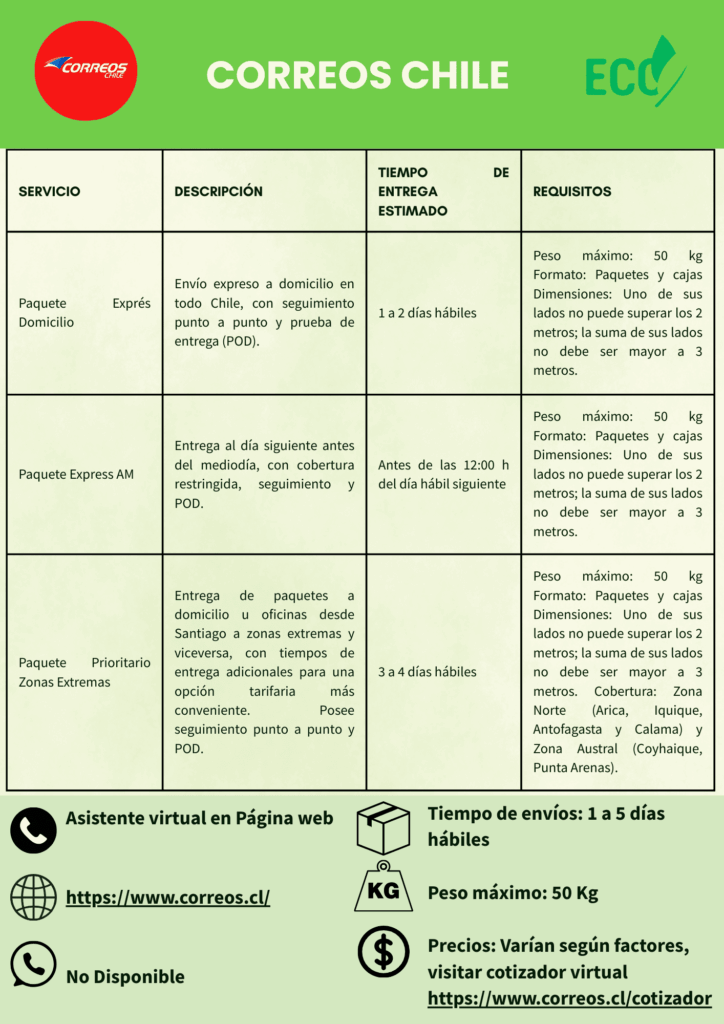 Página del directorio con información de Correos de Chile, como tiempo de entrega de los envíos, requisitos, descripción de servicio y contacto de Correos Chile.